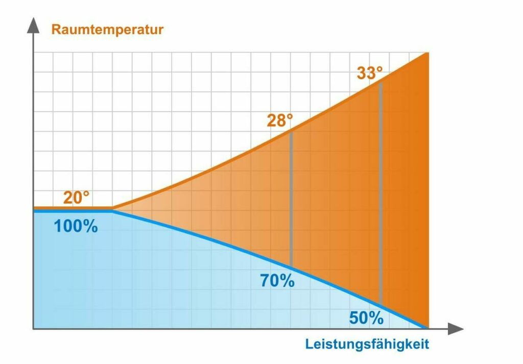 Leistungsfähigkeit in Abhängigkeit vn der Temperatur